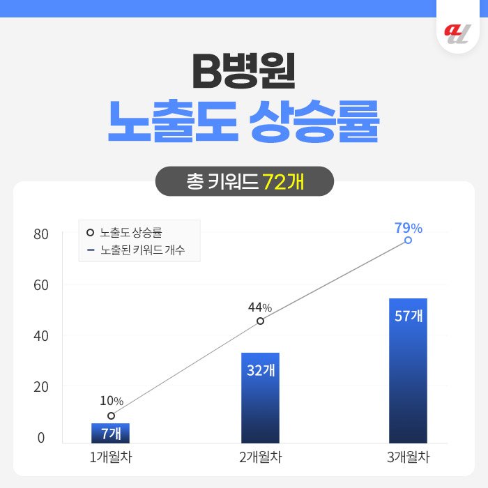 네이버상위노출